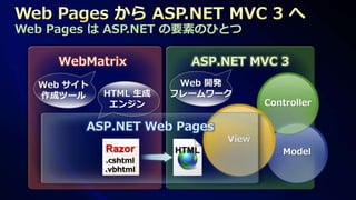 Web Pages は ASP.NET の要素のひとつ

     WebMatrix          ASP.NET MVC 3
  Web サイト              Web 開発
  作成ツール     HTML 生成   フレームワーク
             エンジン                   Controller

        ASP.NET Web Pages
                             View
            Razor     HTML             Model
            .cshtml
            .vbhtml
 
