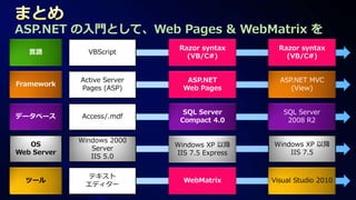 ASP.NET の入門として、Web Pages & WebMatrix を
                              Razor syntax       Razor syntax
   言語          VBScript
                                (VB/C#)            (VB/C#)


             Active Server      ASP.NET          ASP.NET MVC
Framework
             Pages (ASP)       Web Pages            (View)


                               SQL Server         SQL Server
データベース       Access/.mdf
                              Compact 4.0          2008 R2


             Windows 2000
   OS                        Windows XP 以降     Windows XP 以降
                Server
Web Server                   IIS 7.5 Express       IIS 7.5
                IIS 5.0

               テキスト
  ツール                          WebMatrix       Visual Studio 2010
              エディター
 