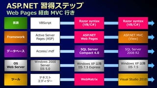 Web Pages 経由 MVC 行き
                              Razor syntax       Razor syntax
   言語          VBScript
                                (VB/C#)            (VB/C#)


             Active Server      ASP.NET          ASP.NET MVC
Framework
             Pages (ASP)       Web Pages            (View)


                               SQL Server         SQL Server
データベース       Access/.mdf
                              Compact 4.0          2008 R2


             Windows 2000
   OS                        Windows XP 以降     Windows XP 以降
                Server
Web Server                   IIS 7.5 Express       IIS 7.5
                IIS 5.0

               テキスト
  ツール                          WebMatrix       Visual Studio 2010
              エディター
 