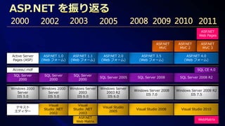 ASP.NET
                                                                                                    Web Pages

                                                                              ASP.NET    ASP.NET     ASP.NET
                                                                               MVC        MVC 2       MVC 3

Active Server    ASP.NET 1.0    ASP.NET 1.1      ASP.NET 2.0         ASP.NET 3.5             ASP.NET 4.0
Pages (ASP)     (Web フォーム)     (Web フォーム)       (Web フォーム)          (Web フォーム)              (Web フォーム)

Access/.mdf                                                                                        SQL CE 4.0
 SQL Server      SQL Server      SQL Server
                                                SQL Server 2005    SQL Server 2008        SQL Server 2008 R2
   2000            2000            2000

Windows 2000    Windows 2000   Windows Server   Windows Server
                                                                  Windows Server 2008   Windows Server 2008 R2
   Server          Server           2003           2003 R2
                                                                        IIS 7.0                IIS 7.5
   IIS 5.0         IIS 5.0         IIS 6.0          IIS 6.0

                    Visual         Visual
 テキスト                                            Visual Studio
                 Studio .NET    Studio .NET                        Visual Studio 2008     Visual Studio 2010
 エディター                                               2005
                    2002           2003
                                   ASP.NET
                                                                                                    WebMatrix
                                  Web Matrix
 