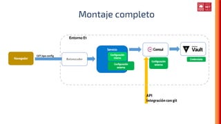 Montaje completo
GET/spa-config
Entorno E1
API
Integración congit
 