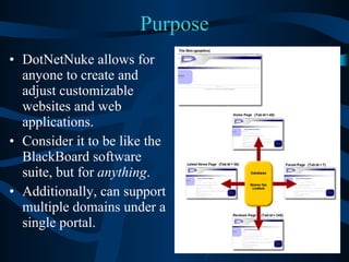 Purpose DotNetNuke allows for anyone to create and adjust customizable websites and web applications. Consider it to be like the  BlackBoard software suite, but for  anything . Additionally, can support multiple domains under a single portal. 