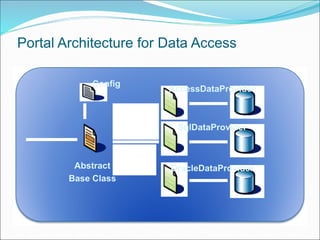 Portal Architecture for Data Access
Abstract
Base Class
Config
AccessDataProvider
SqlDataProvider
OracleDataProvider
 