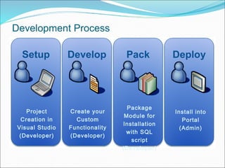 Development Process
Setup
Project
Creation in
Visual Studio
(Developer)
Develop
Create your
Custom
Functionality
(Developer)
Pack
Package
Module for
Installation
with SQL
script
(Developer)
Deploy
Install into
Portal
(Admin)
 