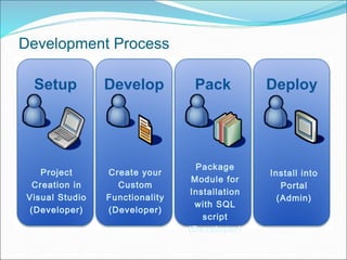 Development Process
Setup
Project
Creation in
Visual Studio
(Developer)
Develop
Create your
Custom
Functionality
(Develope...