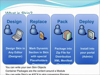 What is Skin?
You can write your own Skin Objects
Container Packages are the content around a Module
Design
Design Skin in...