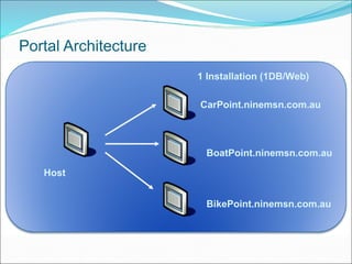 Portal Architecture
1 Installation (1DB/Web)
Host
CarPoint.ninemsn.com.au
BikePoint.ninemsn.com.au
BoatPoint.ninemsn.com.au
 