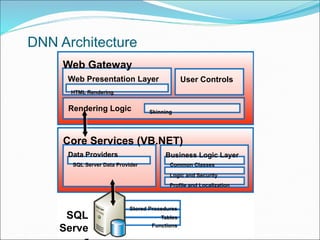 DNN Architecture
Stored Procedures
Tables
Functions
Core Services (VB.NET)
Business Logic LayerData Providers
Common Class...