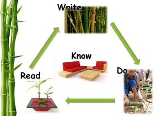 Write




         Know
                Do
Read
 