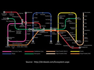 Source: http://dnnbook.com/Ecosystem.aspx
 