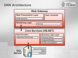 DNN Architecture Core Services (VB.NET) Business Logic Layer Data Providers Common Classes Logic and Security SQL Server Data Provider Profile and Localization Web Gateway Web Presentation Layer User Controls Rendering Logic  HTML Rendering Skinning SQL Server Stored Procedures Tables Functions 