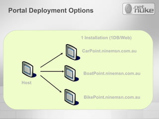 Portal Deployment Options 1 Installation (1DB/Web) Host CarPoint.ninemsn.com.au BikePoint.ninemsn.com.au BoatPoint.ninemsn.com.au 