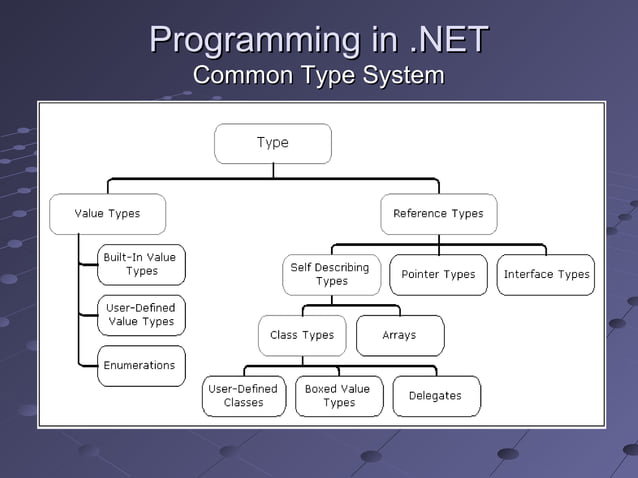 .NET Overview | PPT | Programming Languages | Computing