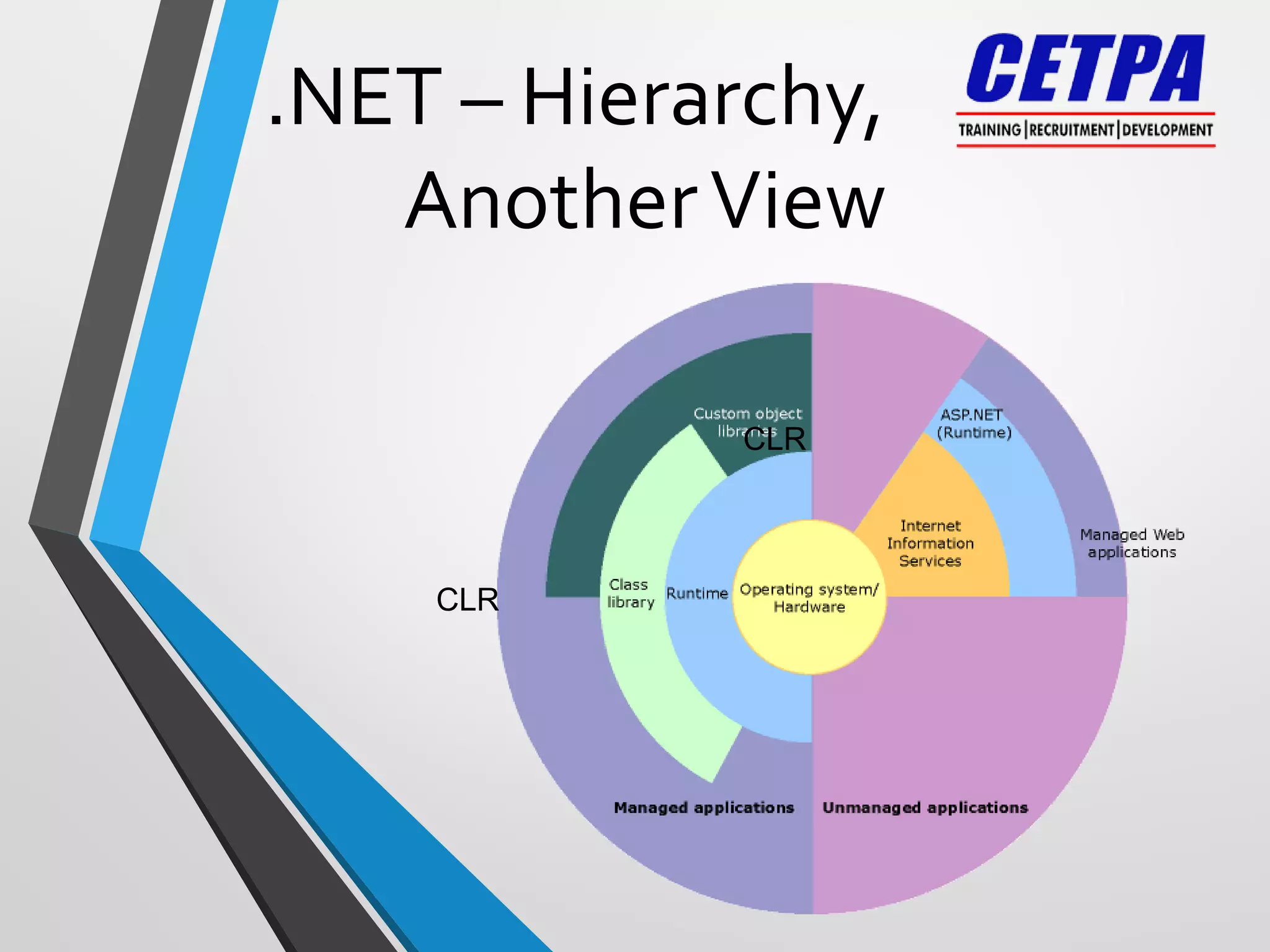 .NET – Hierarchy,
AnotherView
CLR
CLR
 
