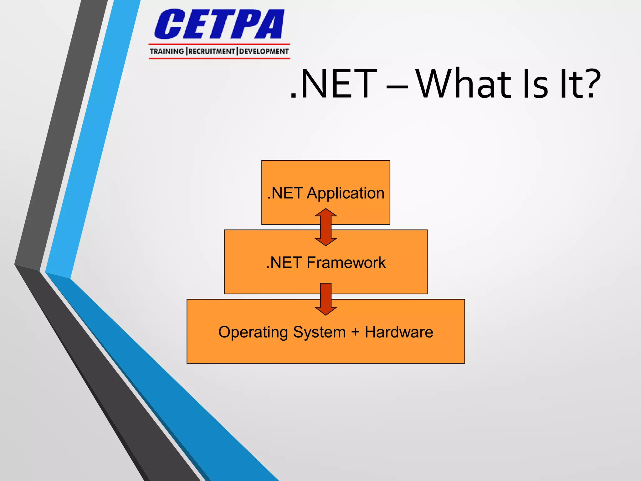 .NET –What Is It?
Operating System + Hardware
.NET Framework
.NET Application
 