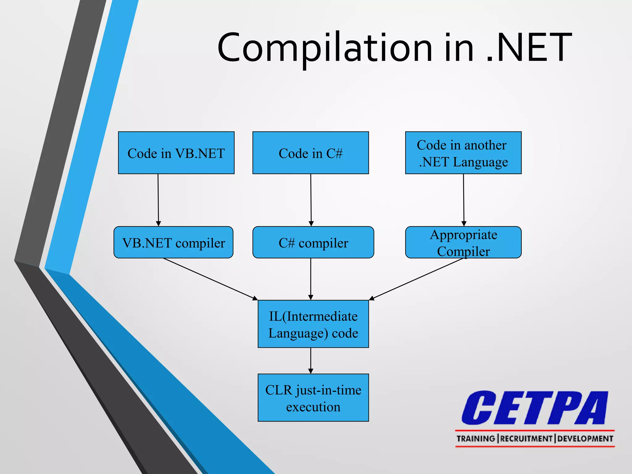 Compilation in .NET
Code in VB.NET Code in C#
Code in another
.NET Language
VB.NET compiler C# compiler
Appropriate
Compiler
IL(Intermediate
Language) code
CLR just-in-time
execution
 