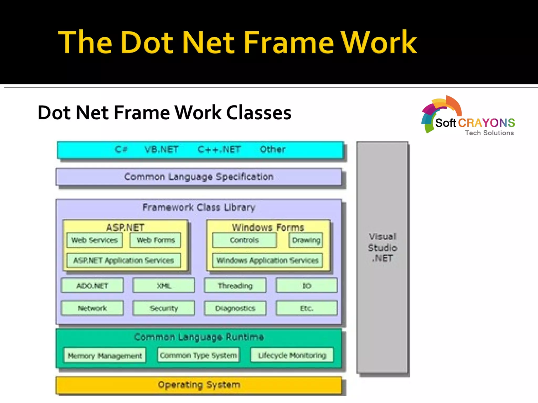 Basic Introduction of Dot Net Programming | PPT | Free Download