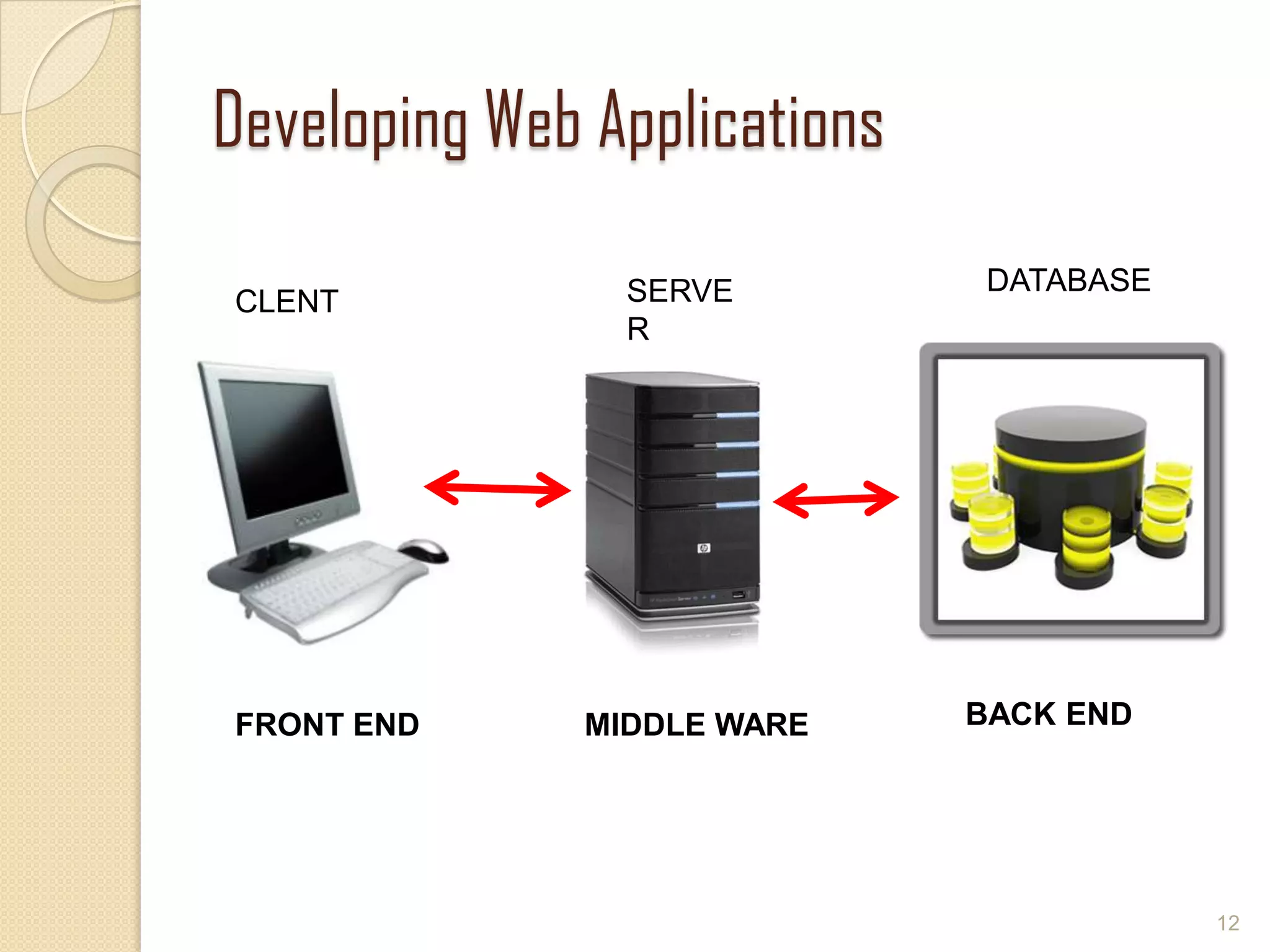 Developing Web Applications
12
CLENT SERVE
R
DATABASE
FRONT END BACK ENDMIDDLE WARE
 