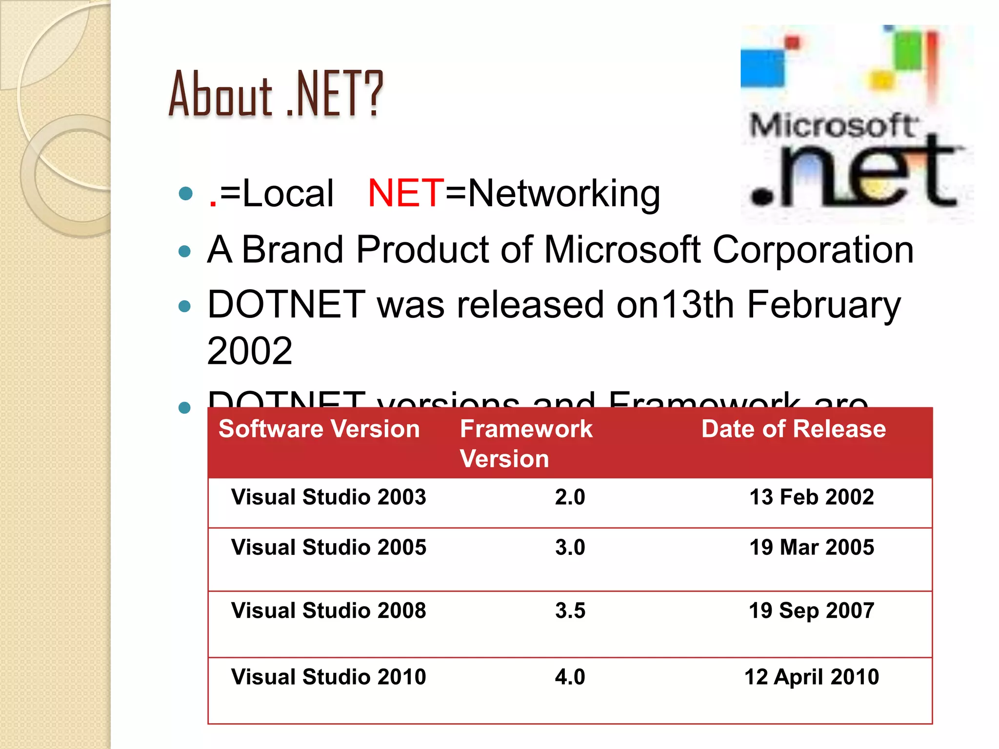  .=Local NET=Networking
 A Brand Product of Microsoft Corporation
 DOTNET was released on13th February
2002
 DOTNET versions and Framework are
About .NET?
Software Version Framework
Version
Date of Release
Visual Studio 2003 2.0 13 Feb 2002
Visual Studio 2005 3.0 19 Mar 2005
Visual Studio 2008 3.5 19 Sep 2007
Visual Studio 2010 4.0 12 April 2010
 