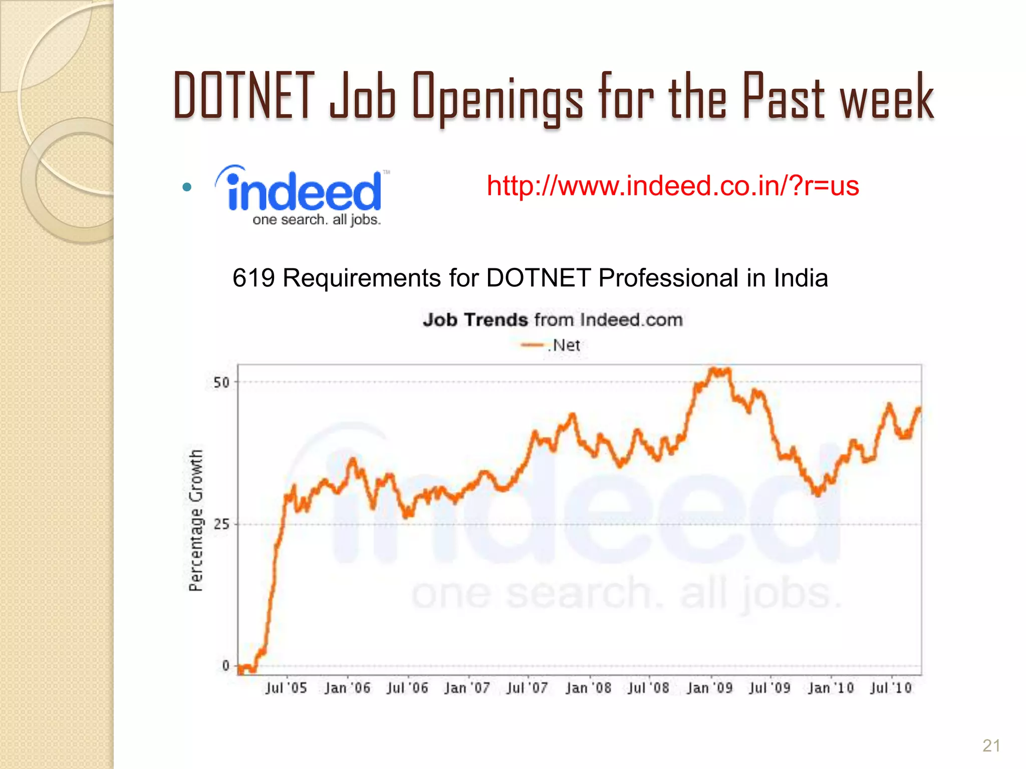 DOTNET Job Openings for the Past week
 http://www.indeed.co.in/?r=us
21
619 Requirements for DOTNET Professional in India
 