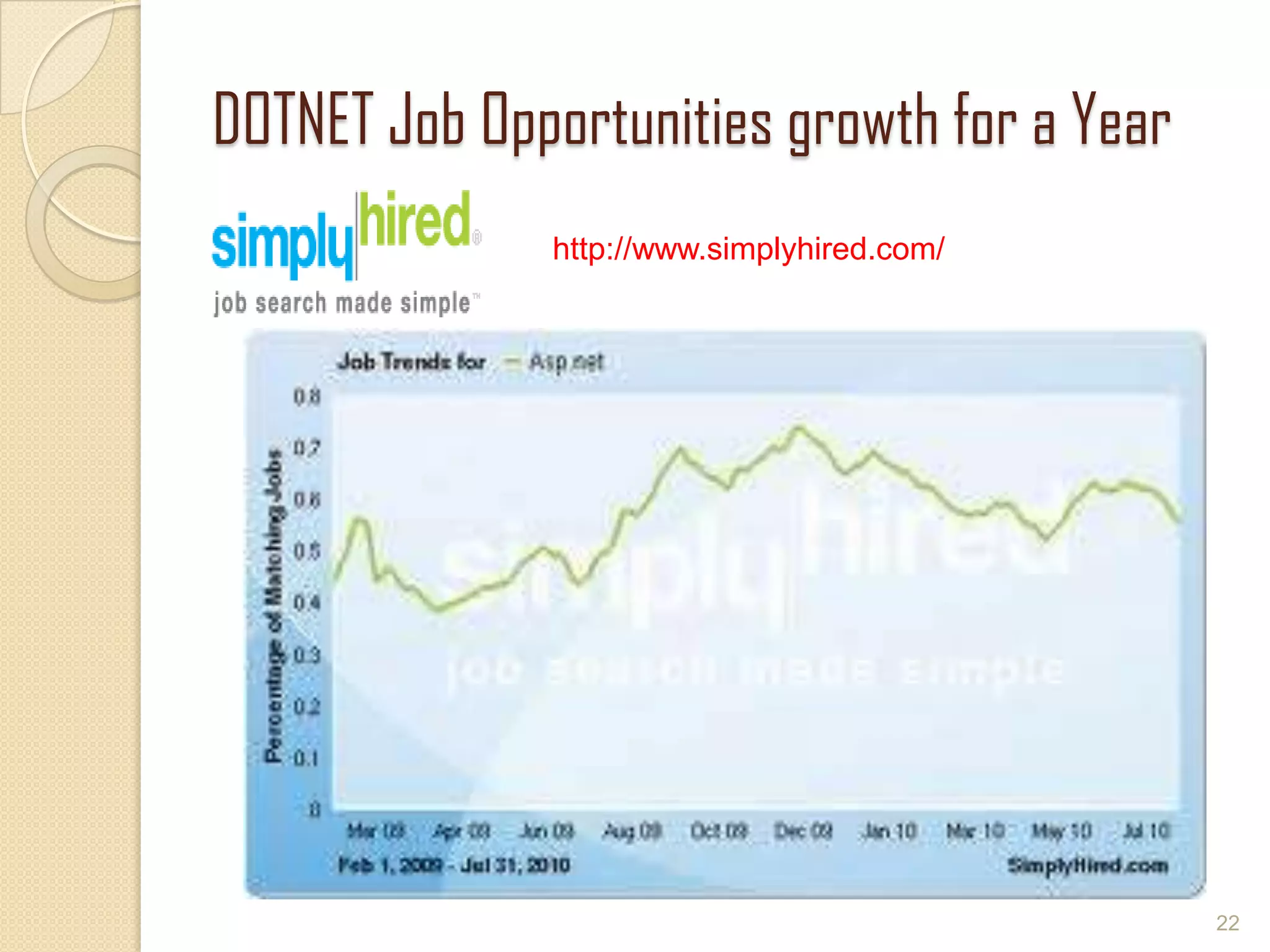 DOTNET Job Opportunities growth for a Year
22
http://www.simplyhired.com/
 
