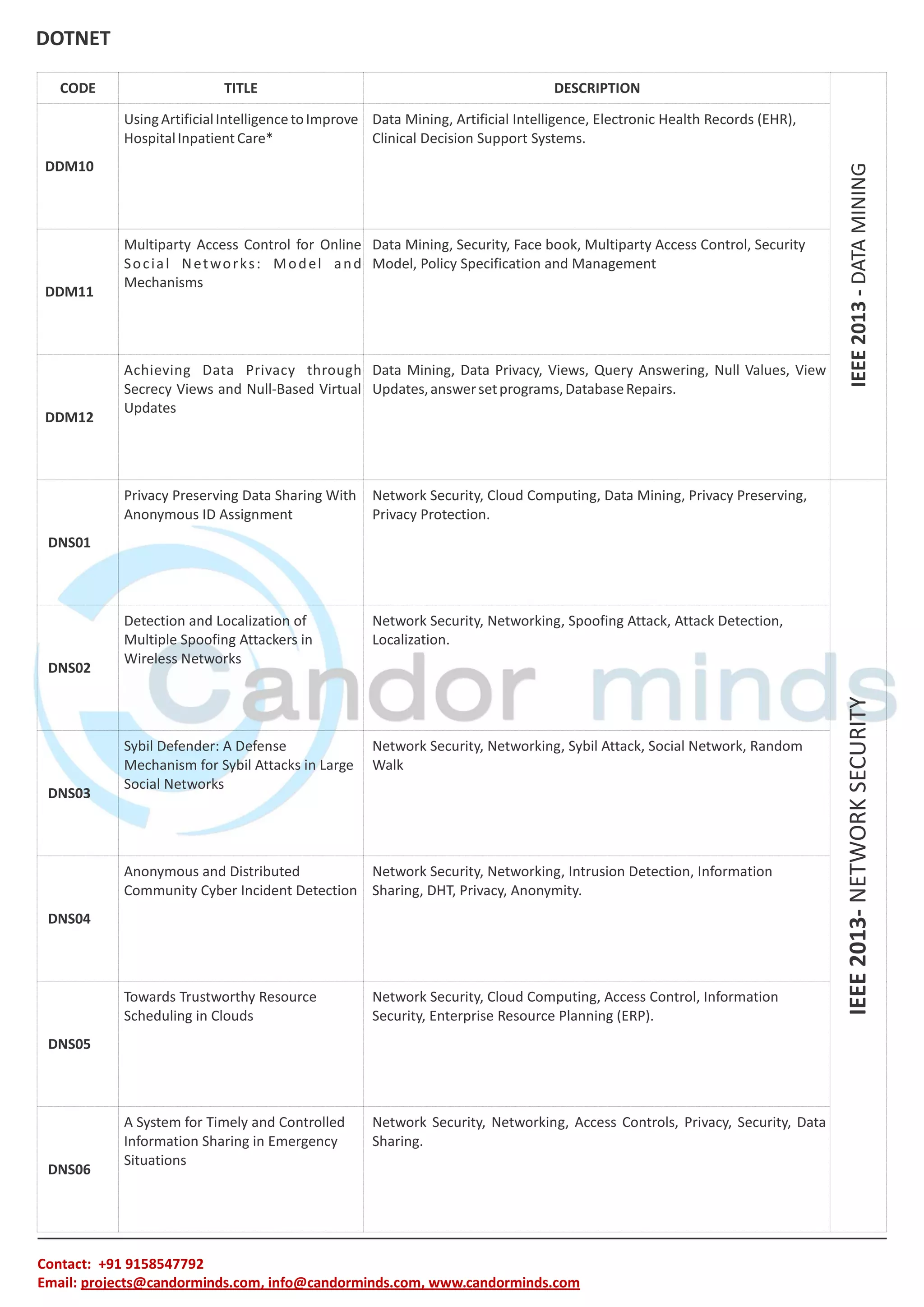 DOTNET Contact: +91 9158547792 Email: projects@candorminds.com, info@candorminds.com, www.candorminds.com CODE TITLE DESCRIPTION IEEE 2013 - DATA MINING DDM10 Using Artificial Intelligence to Improve Hospital Inpatient Care* Data Mining, Artificial Intelligence, Electronic Health Records (EHR), Clinical Decision Support Systems. DDM11 Multiparty Access Control for Online S o c i a l N e t w o r k s : M o d e l a n d Mechanisms Data Mining, Security, Face book, Multiparty Access Control, Security Model, Policy Specification and Management DDM12 Achieving Data Privacy through Secrecy Views and Null-Based Virtual Updates Data Mining, Data Privacy, Views, Query Answering, Null Values, View Updates, answer set programs, Database Repairs. DNS01 Privacy Preserving Data Sharing With Anonymous ID Assignment Network Security, Cloud Computing, Data Mining, Privacy Preserving, Privacy Protection. IEEE 2013- NETWORK SECURITY DNS02 Detection and Localization of Multiple Spoofing Attackers in Wireless Networks Network Security, Networking, Spoofing Attack, Attack Detection, Localization. DNS03 Sybil Defender: A Defense Mechanism for Sybil Attacks in Large Social Networks Network Security, Networking, Sybil Attack, Social Network, Random Walk DNS04 Anonymous and Distributed Community Cyber Incident Detection Network Security, Networking, Intrusion Detection, Information Sharing, DHT, Privacy, Anonymity. DNS05 Towards Trustworthy Resource Scheduling in Clouds Network Security, Cloud Computing, Access Control, Information Security, Enterprise Resource Planning (ERP). DNS06 A System for Timely and Controlled Information Sharing in Emergency Situations Network Security, Networking, Access Controls, Privacy, Security, Data Sharing. 