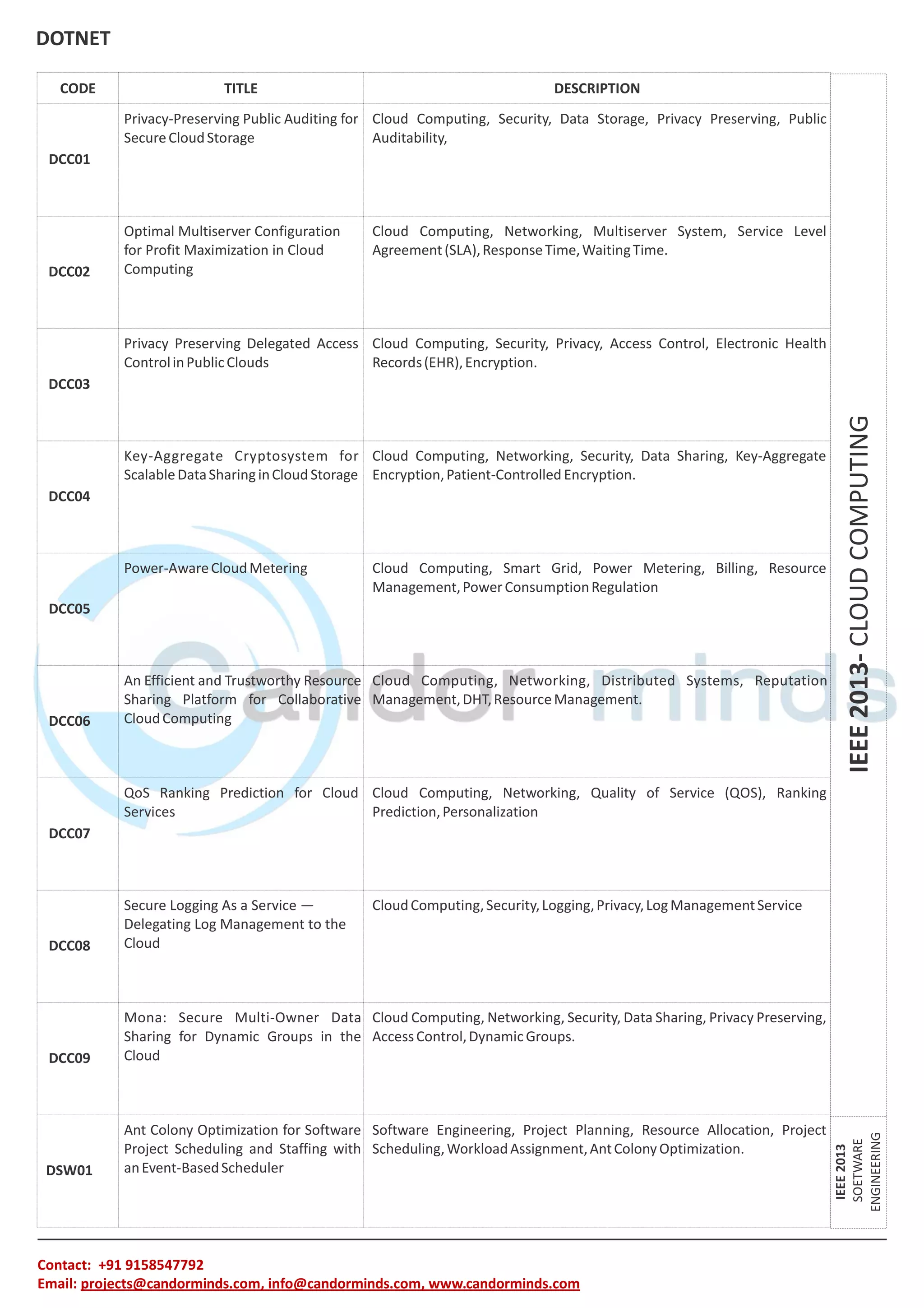 DOTNET Contact: +91 9158547792 Email: projects@candorminds.com, info@candorminds.com, www.candorminds.com IEEE 2013 SOETWARE ENGINEERING IEEE 2013- CLOUD COMPUTING CODE TITLE DESCRIPTION DCC01 Privacy-Preserving Public Auditing for Secure Cloud Storage Cloud Computing, Security, Data Storage, Privacy Preserving, Public Auditability, DCC02 Optimal Multiserver Configuration for Profit Maximization in Cloud Computing Cloud Computing, Networking, Multiserver System, Service Level Agreement (SLA), Response Time, Waiting Time. DCC03 Privacy Preserving Delegated Access Control in Public Clouds Cloud Computing, Security, Privacy, Access Control, Electronic Health Records (EHR), Encryption. DCC04 Key-Aggregate Cryptosystem for Scalable Data Sharing in Cloud Storage Cloud Computing, Networking, Security, Data Sharing, Key-Aggregate Encryption, Patient-Controlled Encryption. DCC05 Power-Aware Cloud Metering Cloud Computing, Smart Grid, Power Metering, Billing, Resource Management, Power Consumption Regulation DCC06 An Efficient and Trustworthy Resource Sharing Platform for Collaborative Cloud Computing Cloud Computing, Networking, Distributed Systems, Reputation Management, DHT, Resource Management. DCC07 QoS Ranking Prediction for Cloud Services Cloud Computing, Networking, Quality of Service (QOS), Ranking Prediction, Personalization DCC08 Secure Logging As a Service — Delegating Log Management to the Cloud Cloud Computing, Security, Logging, Privacy, Log Management Service DCC09 Mona: Secure Multi-Owner Data Sharing for Dynamic Groups in the Cloud Cloud Computing, Networking, Security, Data Sharing, Privacy Preserving, Access Control, Dynamic Groups. DSW01 Ant Colony Optimization for Software Project Scheduling and Staffing with an Event-Based Scheduler Software Engineering, Project Planning, Resource Allocation, Project Scheduling, Workload Assignment, Ant Colony Optimization. 