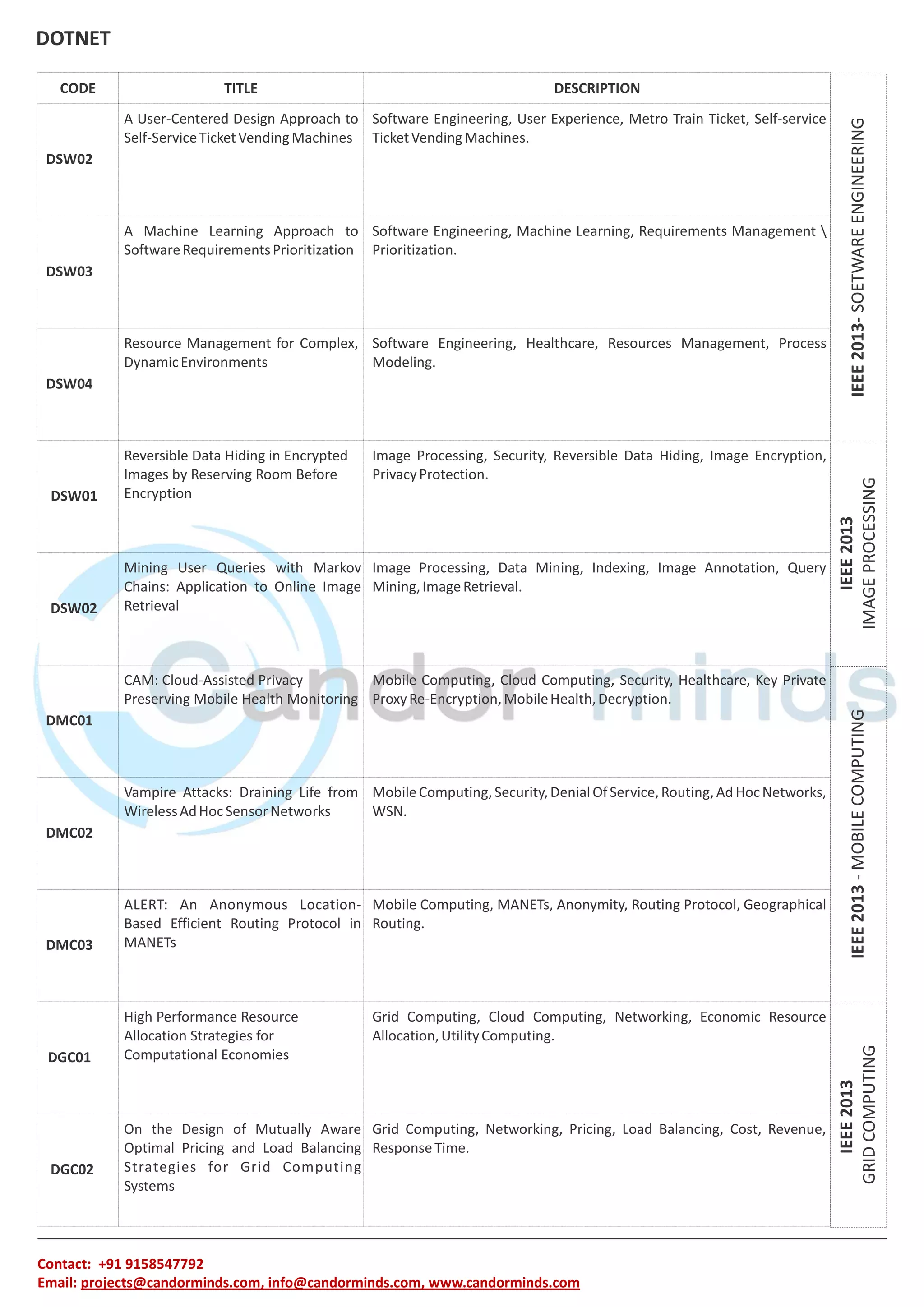 DOTNET Contact: +91 9158547792 Email: projects@candorminds.com, info@candorminds.com, www.candorminds.com IEEE 2013 GRID COMPUTING IEEE 2013 IMAGE PROCESSING IEEE 2013 - MOBILE COMPUTING IEEE 2013- SOETWARE ENGINEERING CODE TITLE DESCRIPTION DSW02 A User-Centered Design Approach to Self-Service Ticket Vending Machines Software Engineering, User Experience, Metro Train Ticket, Self-service Ticket Vending Machines. DSW03 A Machine Learning Approach to Software Requirements Prioritization Software Engineering, Machine Learning, Requirements Management Prioritization. DSW04 Resource Management for Complex, Dynamic Environments Software Engineering, Healthcare, Resources Management, Process Modeling. DSW01 Reversible Data Hiding in Encrypted Images by Reserving Room Before Encryption Image Processing, Security, Reversible Data Hiding, Image Encryption, Privacy Protection. DSW02 Mining User Queries with Markov Chains: Application to Online Image Retrieval Image Processing, Data Mining, Indexing, Image Annotation, Query Mining, Image Retrieval. DMC01 CAM: Cloud-Assisted Privacy Preserving Mobile Health Monitoring Mobile Computing, Cloud Computing, Security, Healthcare, Key Private Proxy Re-Encryption, Mobile Health, Decryption. DMC02 Vampire Attacks: Draining Life from Wireless Ad Hoc Sensor Networks Mobile Computing, Security, Denial Of Service, Routing, Ad Hoc Networks, WSN. DMC03 ALERT: An Anonymous Location- Based Efficient Routing Protocol in MANETs Mobile Computing, MANETs, Anonymity, Routing Protocol, Geographical Routing. DGC01 High Performance Resource Allocation Strategies for Computational Economies Grid Computing, Cloud Computing, Networking, Economic Resource Allocation, Utility Computing. DGC02 On the Design of Mutually Aware Optimal Pricing and Load Balancing S t ra t e g i e s fo r G r i d C o m p u t i n g Systems Grid Computing, Networking, Pricing, Load Balancing, Cost, Revenue, Response Time. 