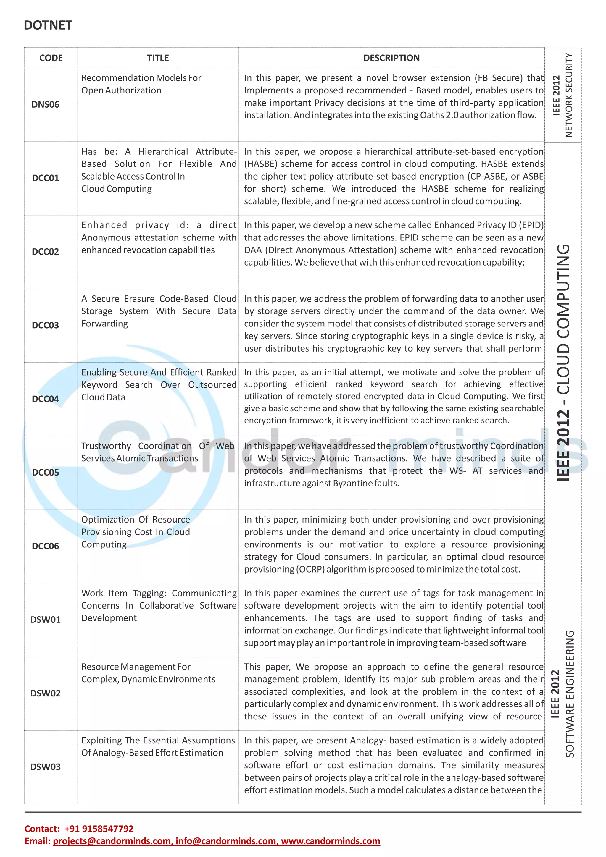 DOTNET Contact: +91 9158547792 Email: projects@candorminds.com, info@candorminds.com, www.candorminds.com IEEE 2012 SOFTWARE ENGINEERING IEEE 2012 NETWORK SECURITY IEEE 2012 - CLOUD COMPUTING CODE TITLE DESCRIPTION DNS06 Recommendation Models For Open Authorization In this paper, we present a novel browser extension (FB Secure) that Implements a proposed recommended - Based model, enables users to make important Privacy decisions at the time of third-party application installation. And integrates into the existing Oaths 2.0 authorization flow. DCC01 Has be: A Hierarchical Attribute- Based Solution For Flexible And Scalable Access Control In Cloud Computing In this paper, we propose a hierarchical attribute-set-based encryption (HASBE) scheme for access control in cloud computing. HASBE extends the cipher text-policy attribute-set-based encryption (CP-ASBE, or ASBE for short) scheme. We introduced the HASBE scheme for realizing scalable, flexible, and fine-grained access control in cloud computing. DCC02 E n h a n c e d p r i va c y i d : a d i re c t Anonymous attestation scheme with enhanced revocation capabilities In this paper, we develop a new scheme called Enhanced Privacy ID (EPID) that addresses the above limitations. EPID scheme can be seen as a new DAA (Direct Anonymous Attestation) scheme with enhanced revocation capabilities. We believe that with this enhanced revocation capability; DCC03 A Secure Erasure Code-Based Cloud Storage System With Secure Data Forwarding In this paper, we address the problem of forwarding data to another user by storage servers directly under the command of the data owner. We consider the system model that consists of distributed storage servers and key servers. Since storing cryptographic keys in a single device is risky, a user distributes his cryptographic key to key servers that shall perform DCC04 Enabling Secure And Efficient Ranked Keyword Search Over Outsourced Cloud Data In this paper, as an initial attempt, we motivate and solve the problem of supporting efficient ranked keyword search for achieving effective utilization of remotely stored encrypted data in Cloud Computing. We first give a basic scheme and show that by following the same existing searchable encryption framework, it is very inefficient to achieve ranked search. DCC05 Trustworthy Coordination Of Web Services Atomic Transactions In this paper, we have addressed the problem of trustworthy Coordination of Web Services Atomic Transactions. We have described a suite of protocols and mechanisms that protect the WS- AT services and infrastructure against Byzantine faults. DCC06 Optimization Of Resource Provisioning Cost In Cloud Computing In this paper, minimizing both under provisioning and over provisioning problems under the demand and price uncertainty in cloud computing environments is our motivation to explore a resource provisioning strategy for Cloud consumers. In particular, an optimal cloud resource provisioning (OCRP) algorithm is proposed to minimize the total cost. DSW01 Work Item Tagging: Communicating Concerns In Collaborative Software Development In this paper examines the current use of tags for task management in software development projects with the aim to identify potential tool enhancements. The tags are used to support finding of tasks and information exchange. Our findings indicate that lightweight informal tool support may play an important role in improving team-based software DSW02 Resource Management For Complex, Dynamic Environments This paper, We propose an approach to define the general resource management problem, identify its major sub problem areas and their associated complexities, and look at the problem in the context of a particularly complex and dynamic environment. This work addresses all of these issues in the context of an overall unifying view of resource DSW03 Exploiting The Essential Assumptions Of Analogy-Based Effort Estimation In this paper, we present Analogy- based estimation is a widely adopted problem solving method that has been evaluated and confirmed in software effort or cost estimation domains. The similarity measures between pairs of projects play a critical role in the analogy-based software effort estimation models. Such a model calculates a distance between the 