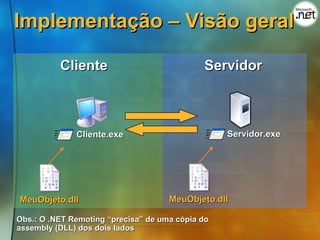 Implementação – Visão geral

          Cliente                            Servidor



              Cliente.exe                         Servidor.exe




MeuObjeto.dll                        MeuObjeto.dll

Obs.: O .NET Remoting “precisa” de uma cópia do
assembly (DLL) dos dois lados
 