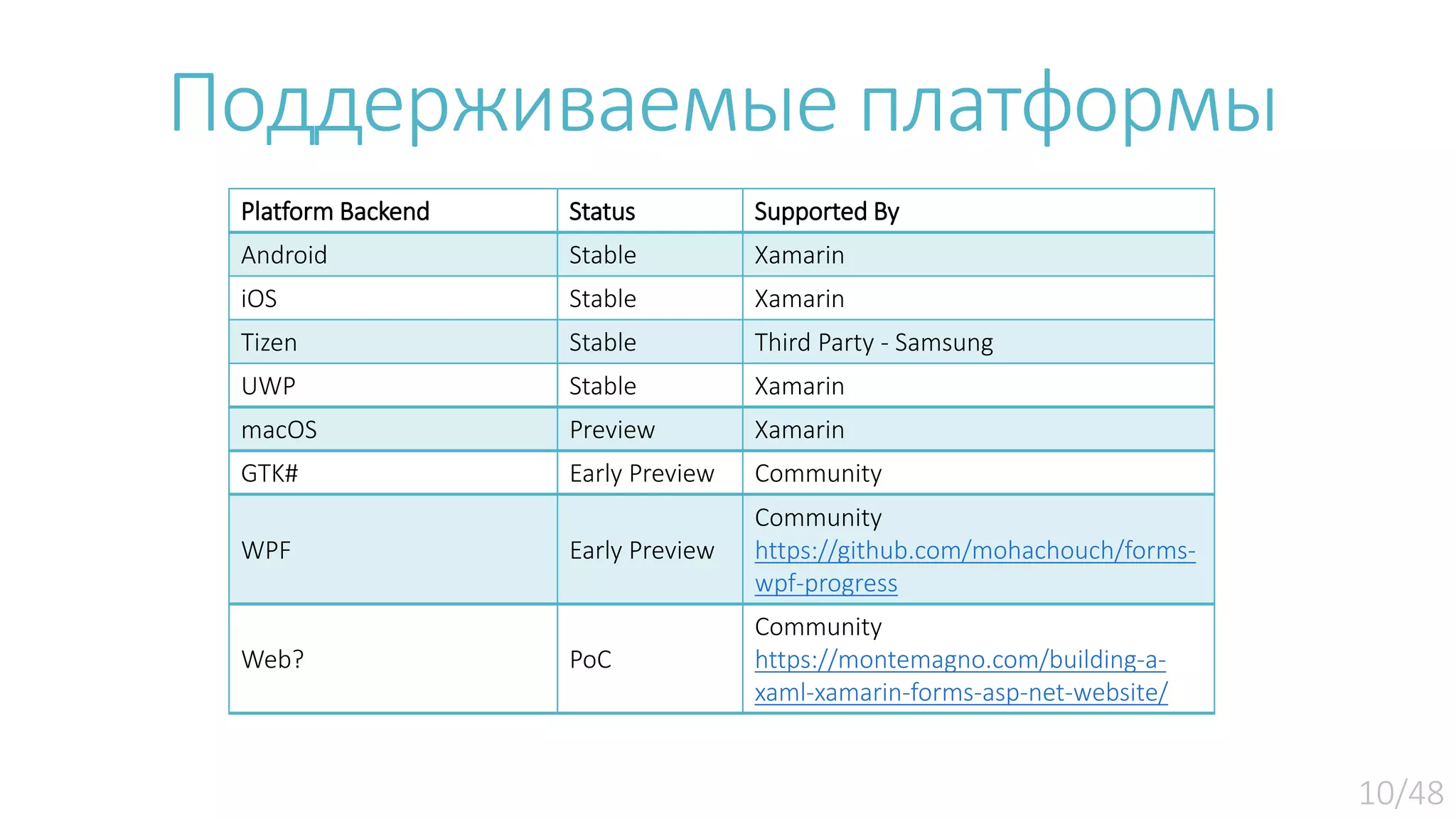 Поддерживаемые платформы Platform Backend Status Supported By Android Stable Xamarin iOS Stable Xamarin Tizen Stable Third Party - Samsung UWP Stable Xamarin macOS Preview Xamarin GTK# Early Preview Community WPF Early Preview Community https://github.com/mohachouch/forms- wpf-progress Web? PoC Community https://montemagno.com/building-a- xaml-xamarin-forms-asp-net-website/ 