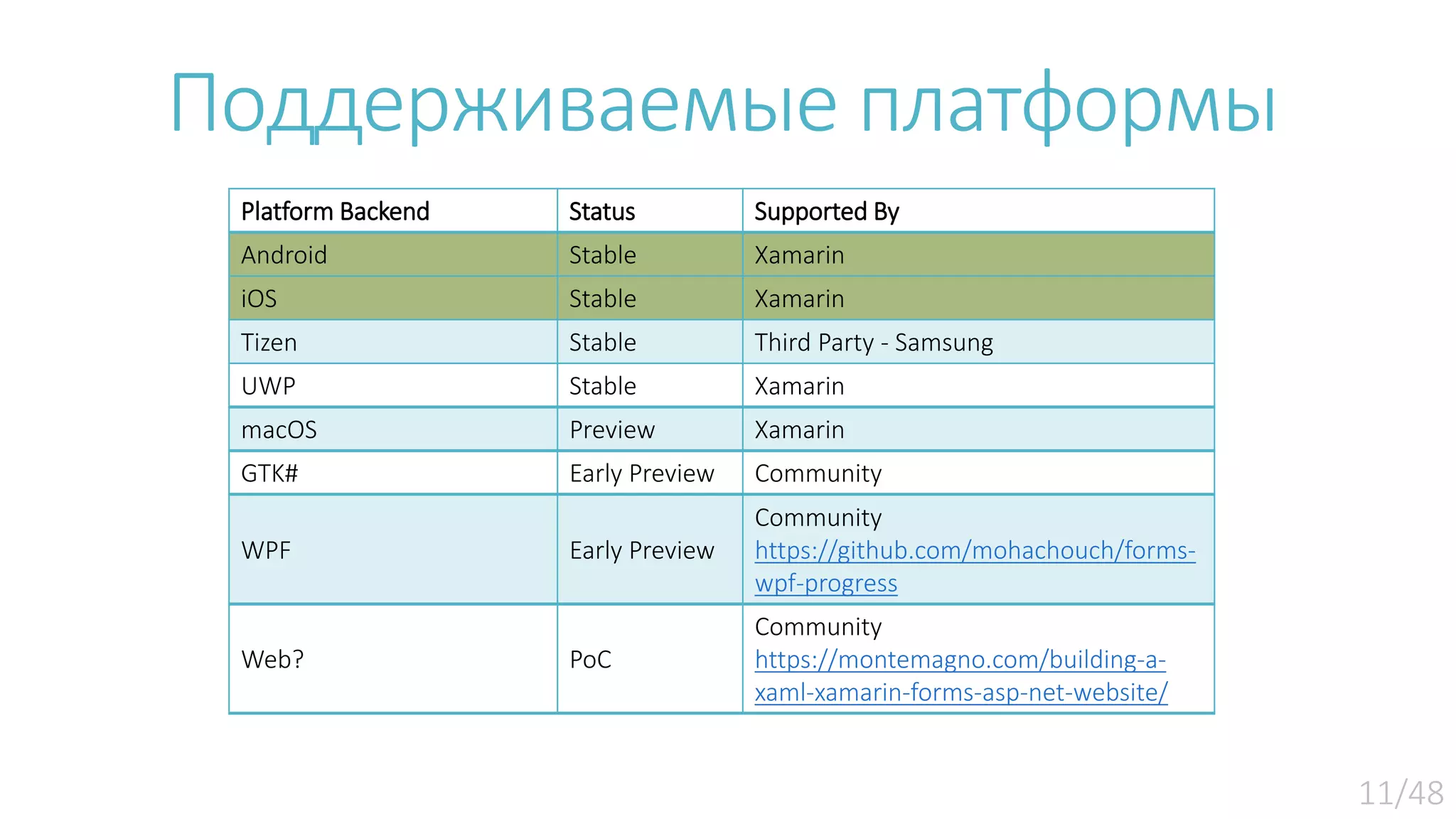 Поддерживаемые платформы Platform Backend Status Supported By Android Stable Xamarin iOS Stable Xamarin Tizen Stable Third Party - Samsung UWP Stable Xamarin macOS Preview Xamarin GTK# Early Preview Community WPF Early Preview Community https://github.com/mohachouch/forms- wpf-progress Web? PoC Community https://montemagno.com/building-a- xaml-xamarin-forms-asp-net-website/ 