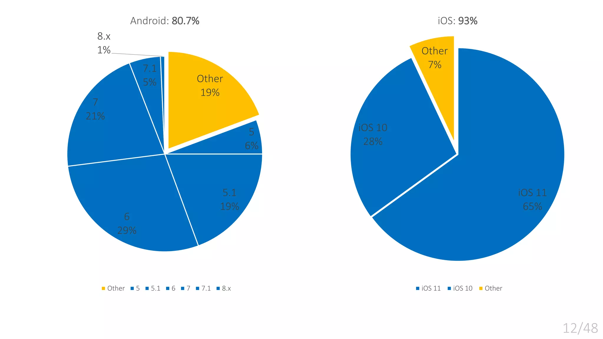 iOS 11 65% iOS 10 28% Other 7% iOS: 93% iOS 11 iOS 10 Other Other 19% 5 6% 5.1 19% 6 29% 7 21% 7.1 5% 8.x 1% Android: 80.7% Other 5 5.1 6 7 7.1 8.x 