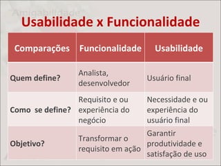 Usabilidade x Funcionalidade
 Comparações Funcionalidade          Usabilidade

                 Analista,
Quem define?                       Usuário final
                 desenvolvedor
                Requisito e ou     Necessidade e ou
Como se define? experiência do     experiência do
                negócio            usuário final
                                   Garantir
                 Transformar o
Objetivo?                          produtividade e
                 requisito em ação
                                   satisfação de uso
 