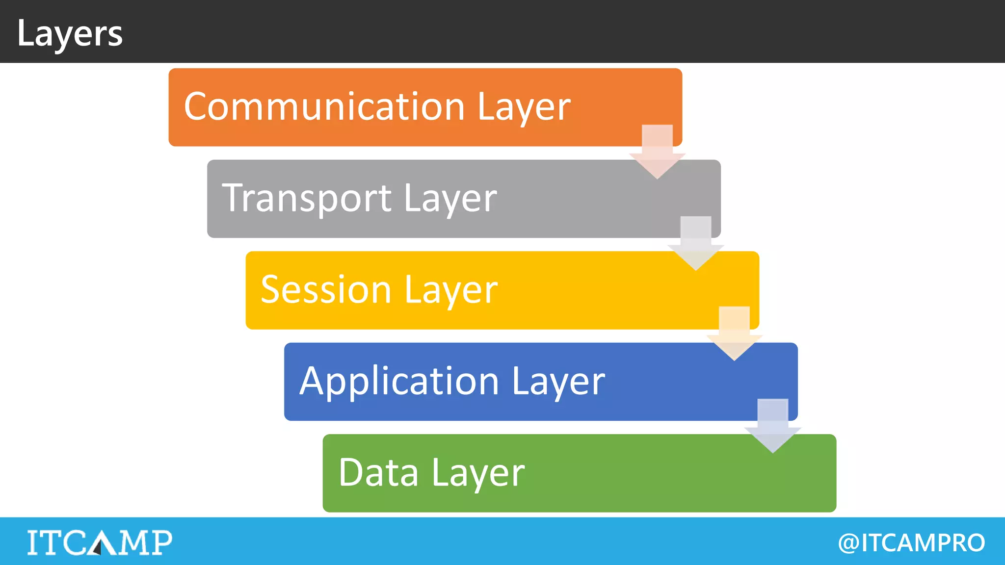 @ITCAMPRO
Layers
Communication Layer
Transport Layer
Session Layer
Application Layer
Data Layer
 