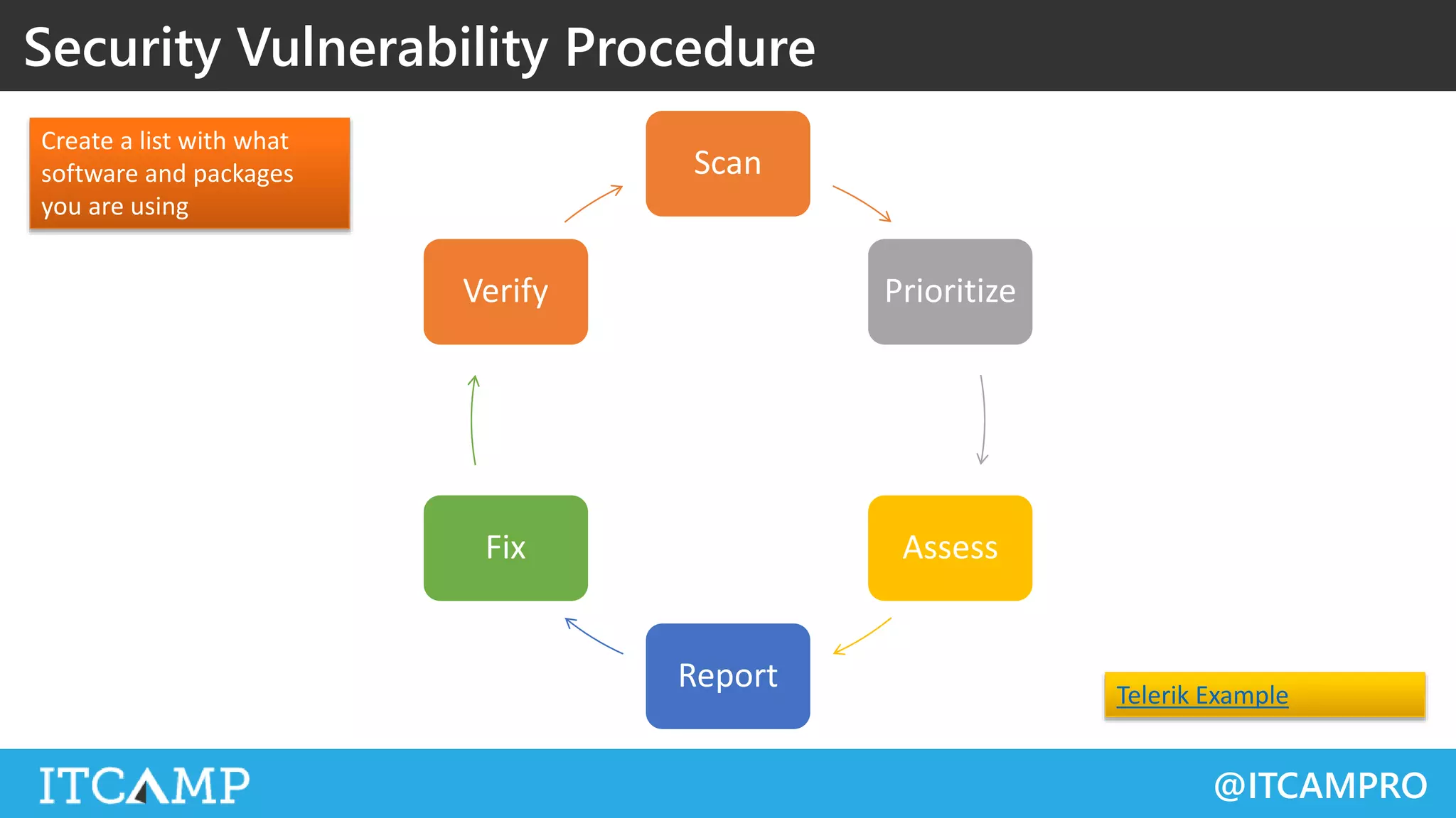 @ITCAMPRO
Scan
Prioritize
Assess
Report
Fix
Verify
Security Vulnerability Procedure
Create a list with what
software and packages
you are using
Telerik Example
 
