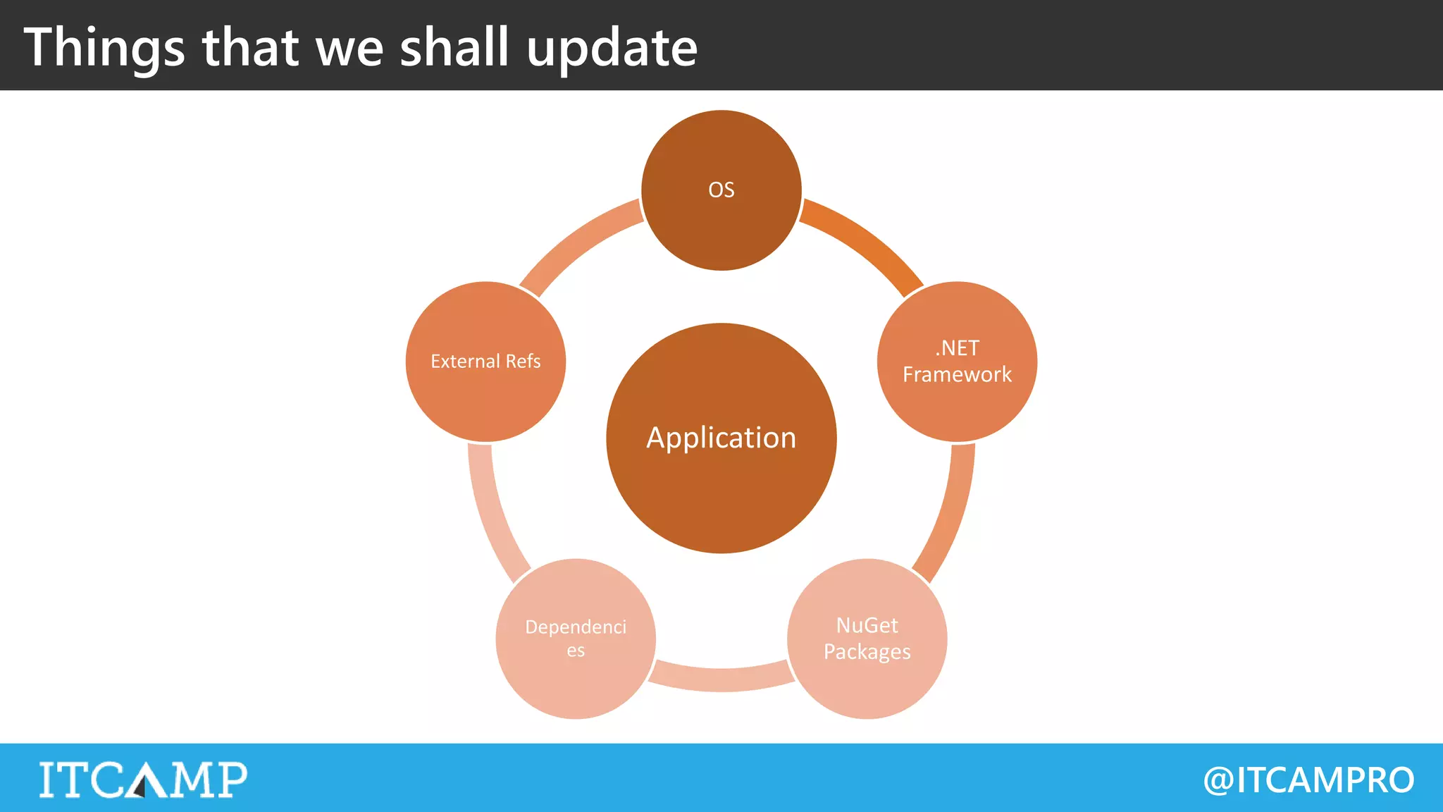 @ITCAMPRO
Application
OS
.NET
Framework
NuGet
Packages
Dependenci
es
External Refs
Things that we shall update
 