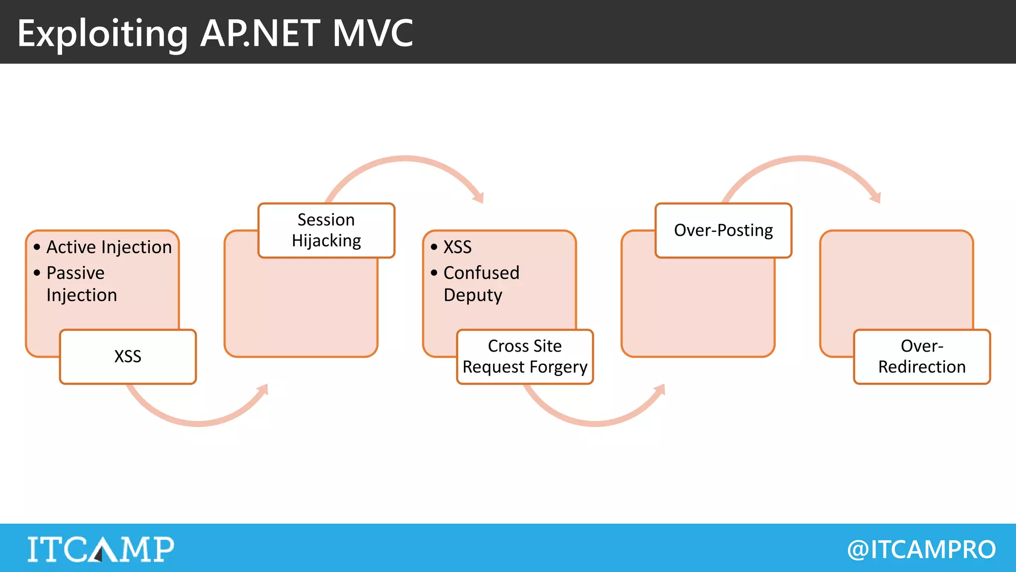 @ITCAMPRO
• Active Injection
• Passive
Injection
XSS
Session
Hijacking • XSS
• Confused
Deputy
Cross Site
Request Forgery
Over-Posting
Over-
Redirection
Exploiting AP.NET MVC
 