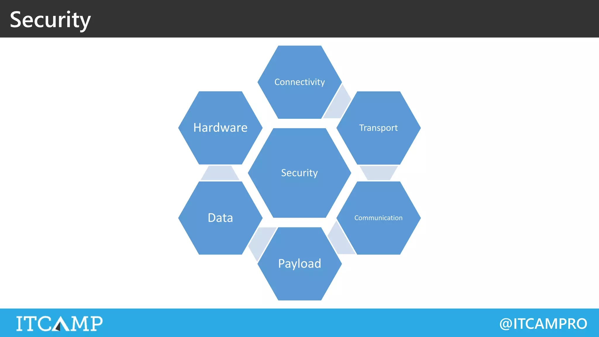 @ITCAMPRO
Security
Connectivity
Transport
Communication
Payload
Data
Hardware
Security
 