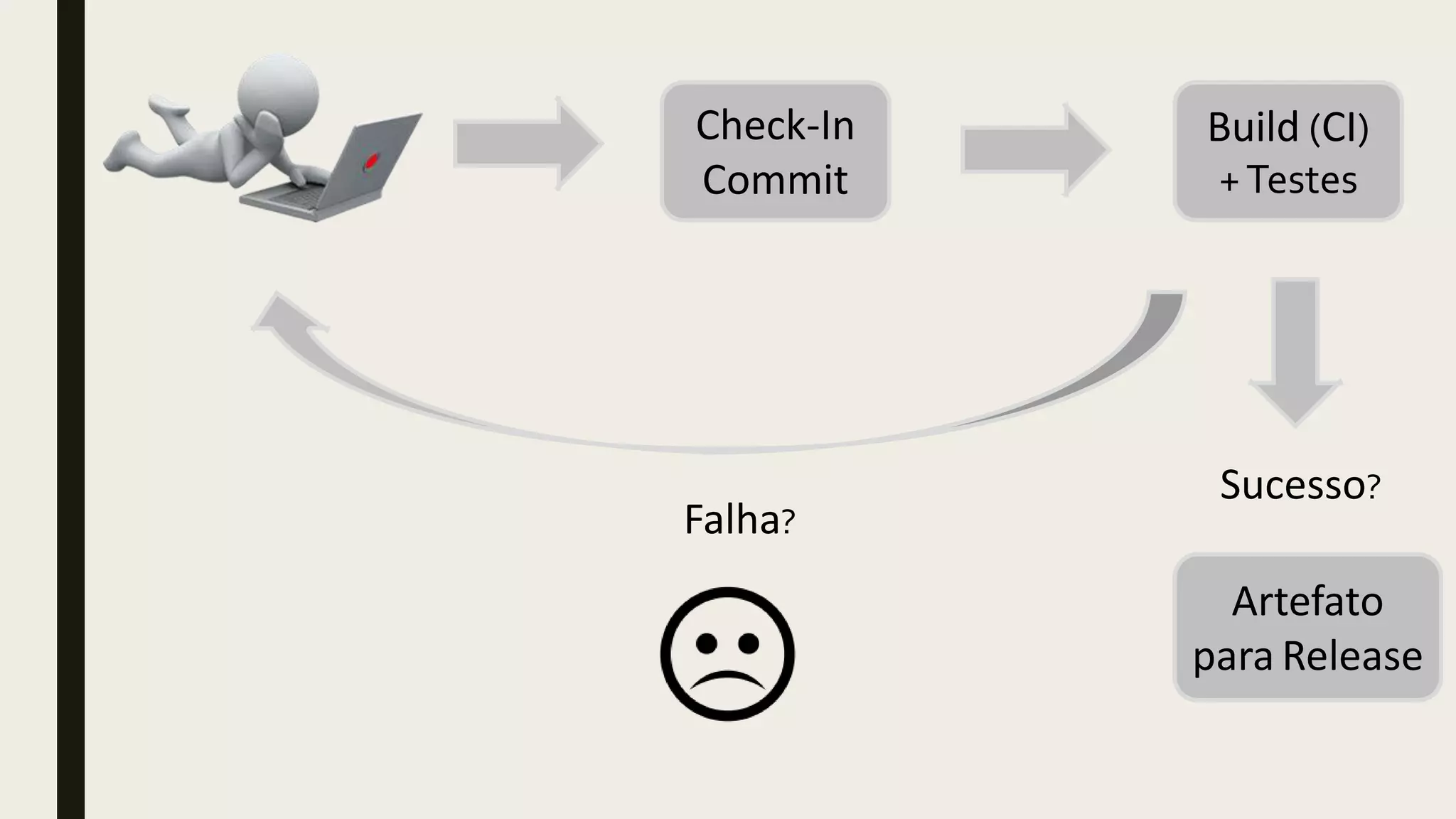 Check-In
Commit
Build (CI)
+Testes
Sucesso?
Artefato
para Release
Falha?
 
