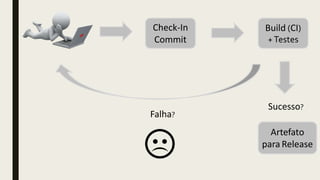 Check-In
Commit
Build (CI)
+Testes
Sucesso?
Artefato
para Release
Falha?
 