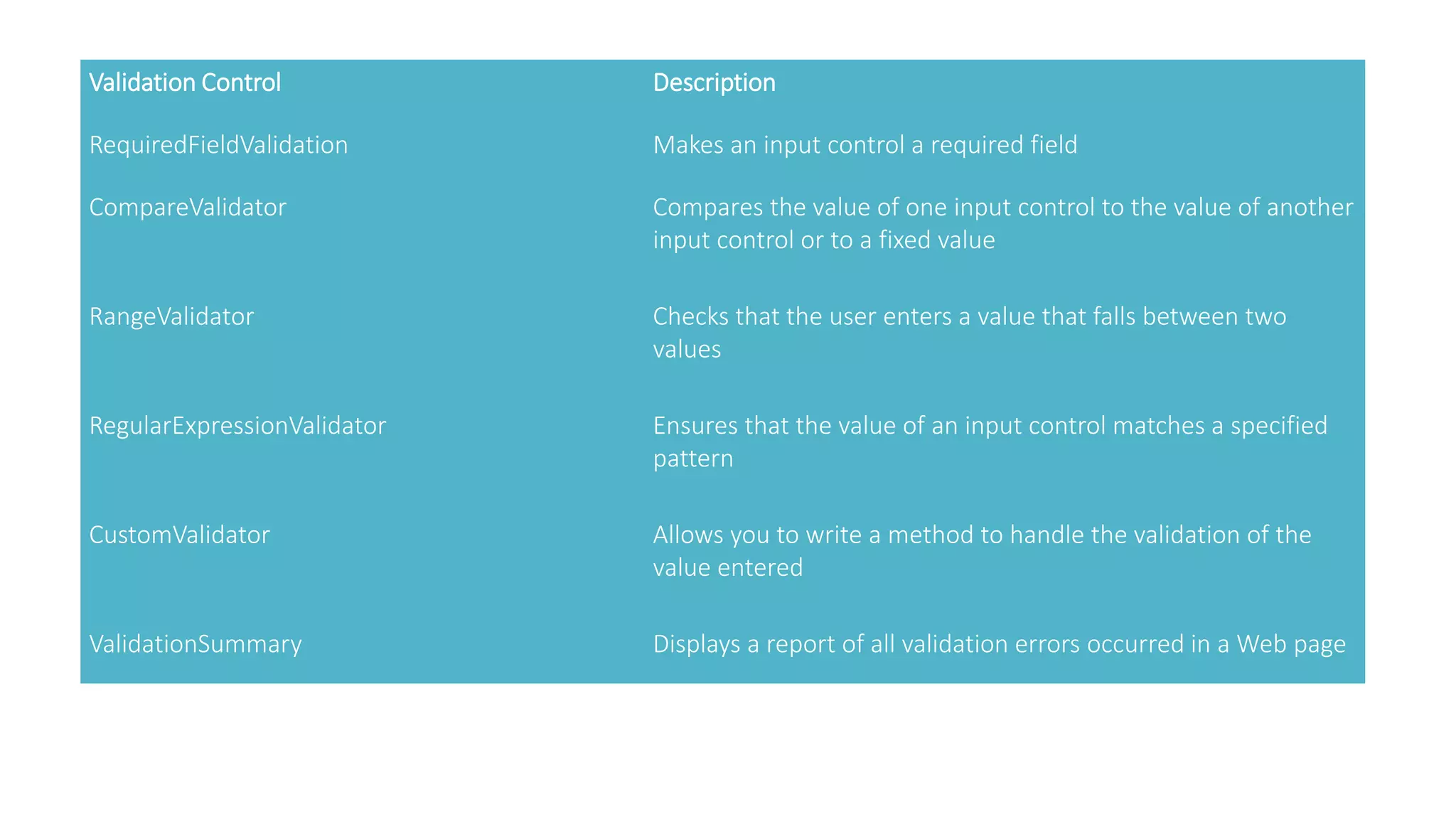 Validation Control Description
RequiredFieldValidation Makes an input control a required field
CompareValidator Compares the value of one input control to the value of another
input control or to a fixed value
RangeValidator Checks that the user enters a value that falls between two
values
RegularExpressionValidator Ensures that the value of an input control matches a specified
pattern
CustomValidator Allows you to write a method to handle the validation of the
value entered
ValidationSummary Displays a report of all validation errors occurred in a Web page
 