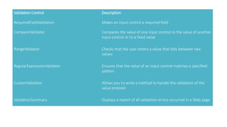Validation Control Description
RequiredFieldValidation Makes an input control a required field
CompareValidator Compares the value of one input control to the value of another
input control or to a fixed value
RangeValidator Checks that the user enters a value that falls between two
values
RegularExpressionValidator Ensures that the value of an input control matches a specified
pattern
CustomValidator Allows you to write a method to handle the validation of the
value entered
ValidationSummary Displays a report of all validation errors occurred in a Web page
 