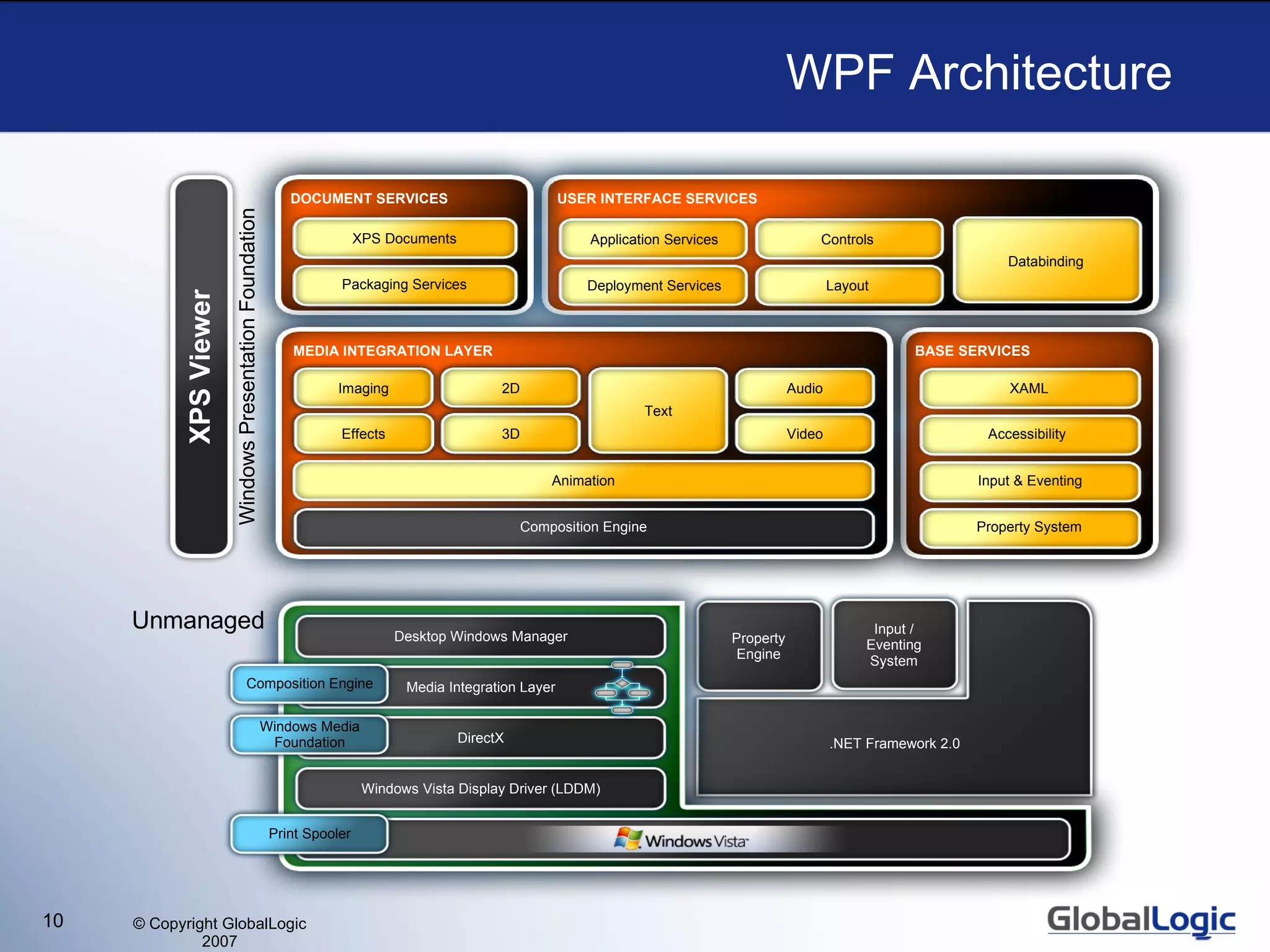 WPF Architecture Application Services Deployment Services Databinding USER INTERFACE SERVICES XAML Accessibility Property System Input & Eventing BASE SERVICES DOCUMENT SERVICES Packaging Services XPS Documents Animation 2D 3D Audio Imaging Text Video Effects Composition Engine MEDIA INTEGRATION LAYER Controls Layout Windows Presentation Foundation XPS Viewer Property Engine Input / Eventing System .NET Framework 2.0 Desktop Windows Manager Media Integration Layer DirectX Windows Vista Display Driver (LDDM) Windows Media Foundation Composition Engine Print Spooler Managed Unmanaged 