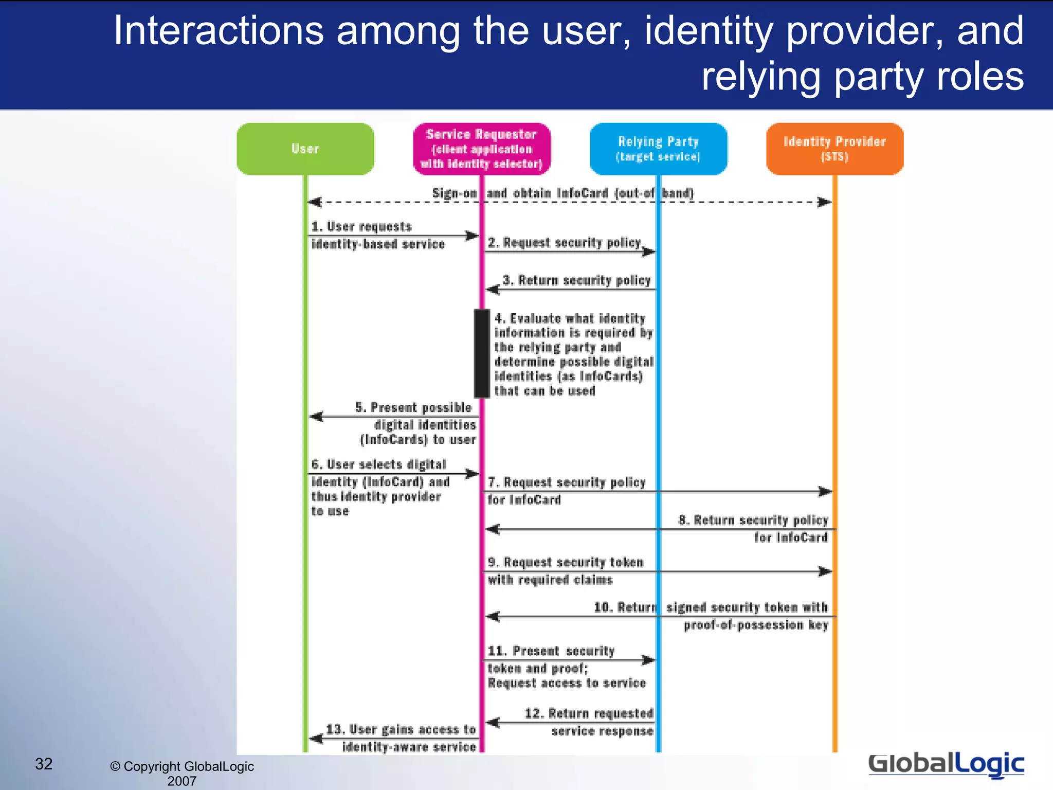 Interactions among the user, identity provider, and relying party roles 