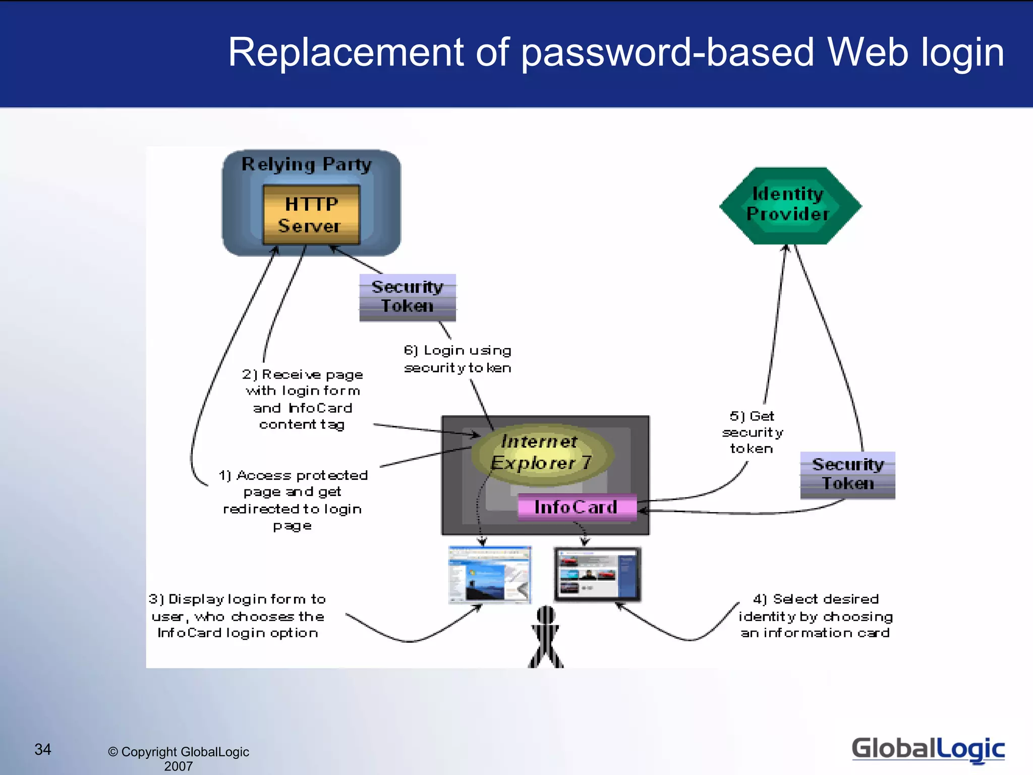 Replacement of password-based Web login 