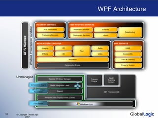 WPF Architecture Application Services Deployment Services Databinding USER INTERFACE SERVICES XAML Accessibility Property System Input & Eventing BASE SERVICES DOCUMENT SERVICES Packaging Services XPS Documents Animation 2D 3D Audio Imaging Text Video Effects Composition Engine MEDIA INTEGRATION LAYER Controls Layout Windows Presentation Foundation XPS Viewer Property Engine Input / Eventing System .NET Framework 2.0 Desktop Windows Manager Media Integration Layer DirectX Windows Vista Display Driver (LDDM) Windows Media Foundation Composition Engine Print Spooler Managed Unmanaged 