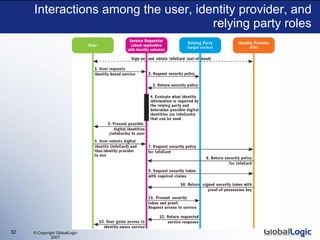 Interactions among the user, identity provider, and relying party roles 