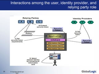 Interactions among the user, identity provider, and relying party role SCSF recipe implementing MVP 