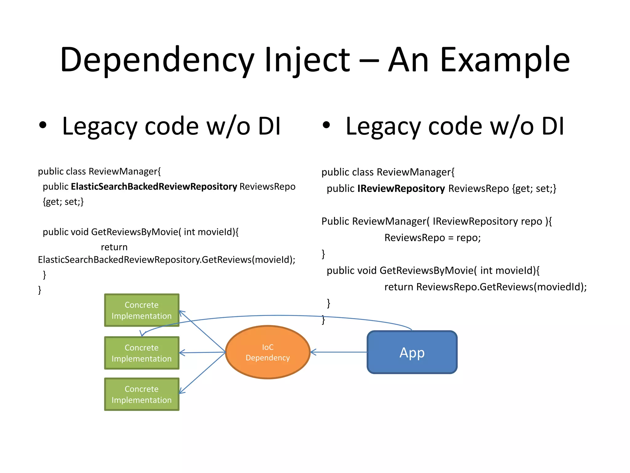 Dependency Inject – An Example
• Legacy code w/o DI
public class ReviewManager{
public ElasticSearchBackedReviewRepository ReviewsRepo
{get; set;}
public void GetReviewsByMovie( int movieId){
return
ElasticSearchBackedReviewRepository.GetReviews(movieId);
}
}
• Legacy code w/o DI
public class ReviewManager{
public IReviewRepository ReviewsRepo {get; set;}
Public ReviewManager( IReviewRepository repo ){
ReviewsRepo = repo;
}
public void GetReviewsByMovie( int movieId){
return ReviewsRepo.GetReviews(moviedId);
}
}
AppIoC
Dependency
Concrete
Implementation
Concrete
Implementation
Concrete
Implementation
 